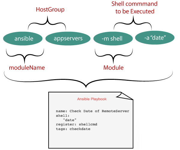 Ansible Shell Javatpoint