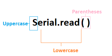 Arduino Serial.read( ) and Serial.write( )