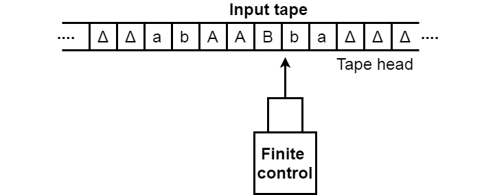 Basic Model of Turing machine