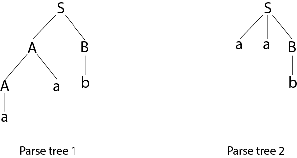 Automata Unambiguous Grammar Javatpoint