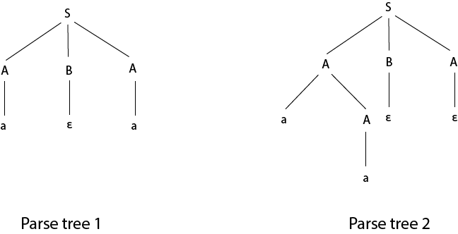 Automata Unambiguous Grammar Javatpoint