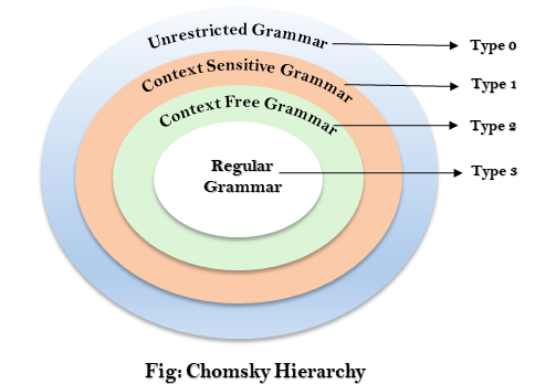 Chomsky Hierarchy