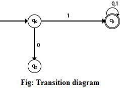Transition Diagram