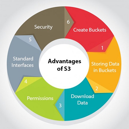 drupal aws s3