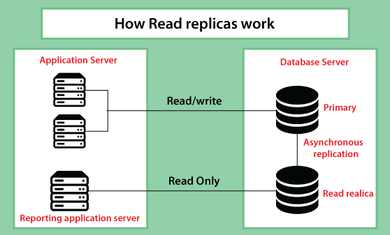 Amazon Relational Database Service