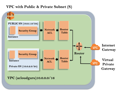 VPC