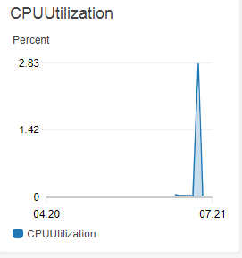 CloudWatch EC2