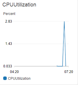 CloudWatch EC2