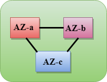 This is an AWS Region comprising of three AZs