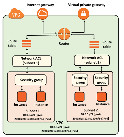 What is a Security Group