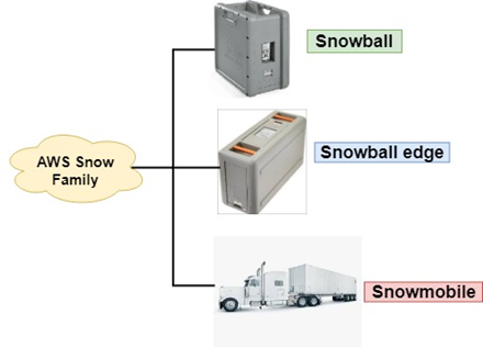 AWS Snowball