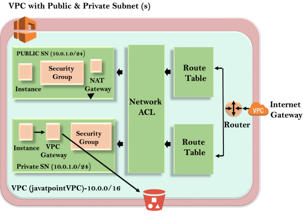 VPC Endpoint