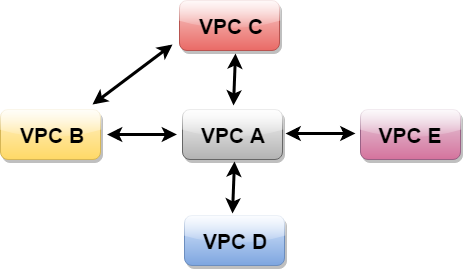 VPC