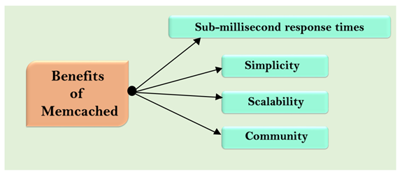 Memcached