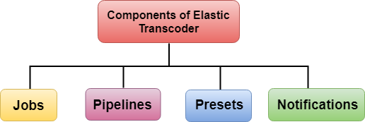 Elastic Transcoder