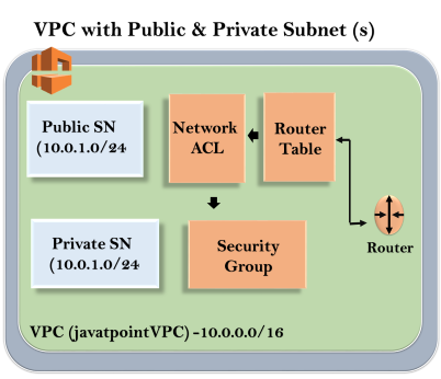 Creating your own custom VPC