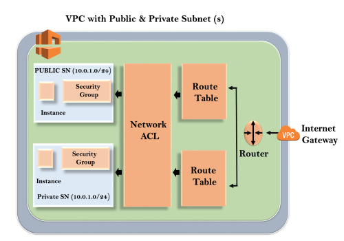 Creating your own custom VPC