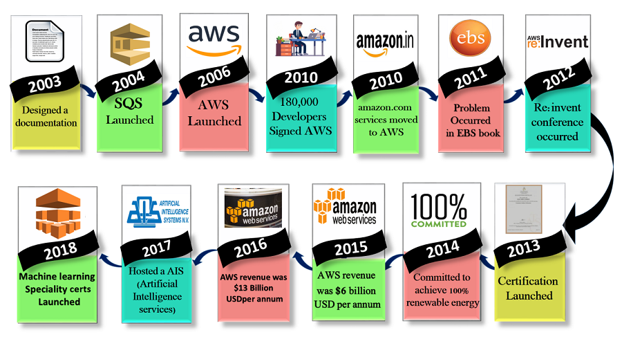 What Is AWS? Definition, Training, And AllCode, 58% OFF