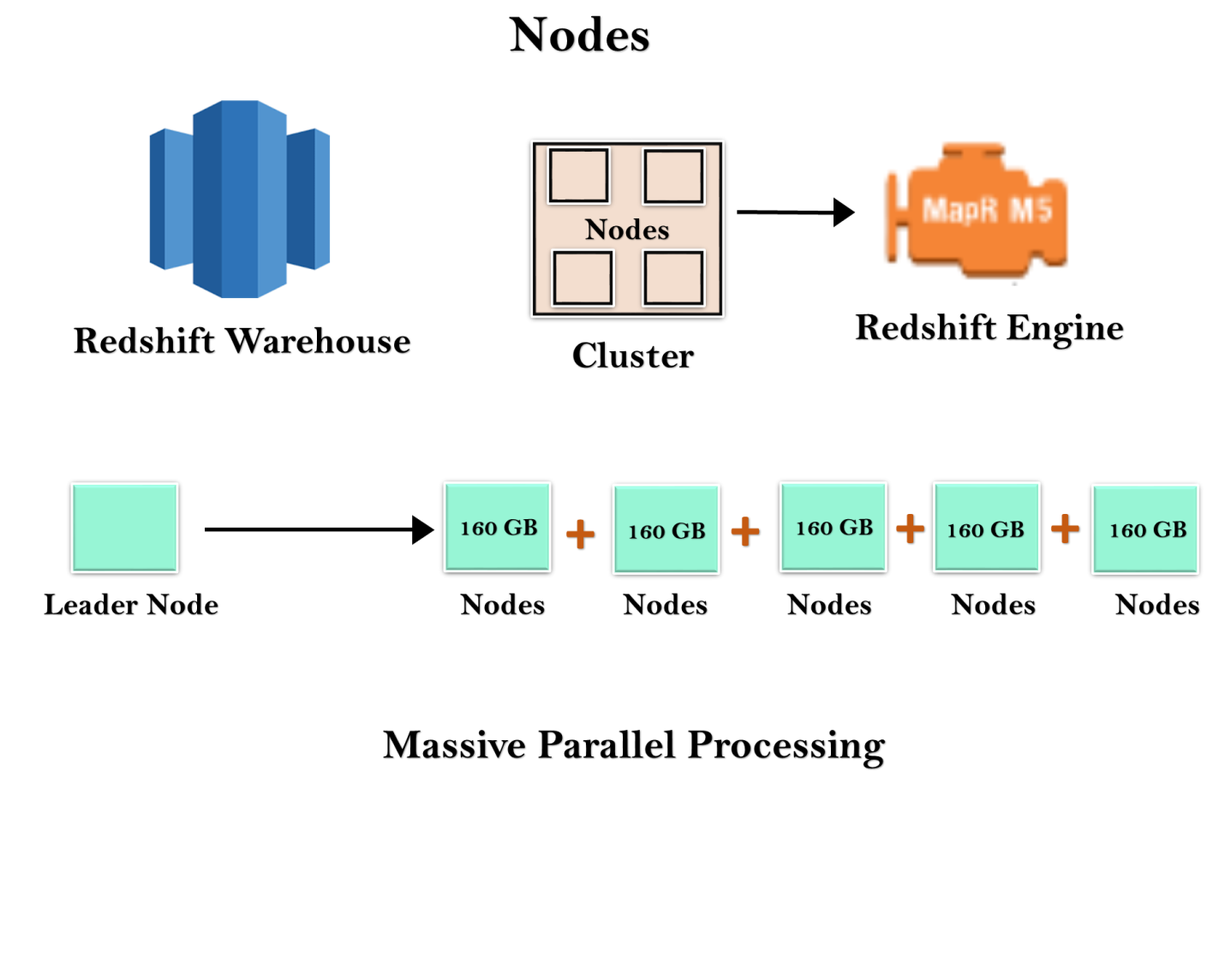 time to restore redshift cluster