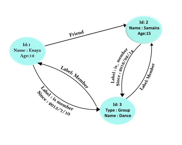 Non Relational Database