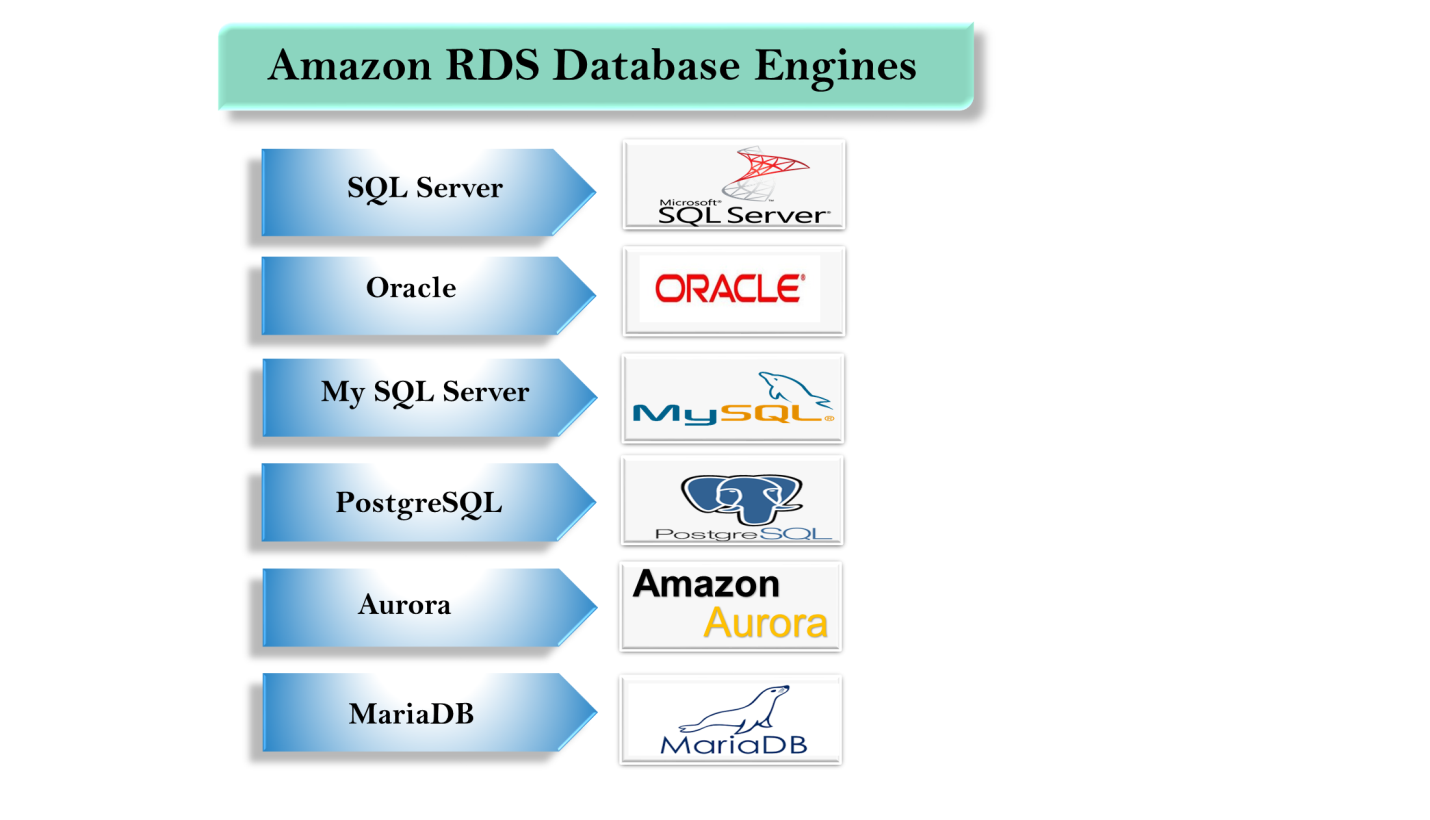 aws relational database list