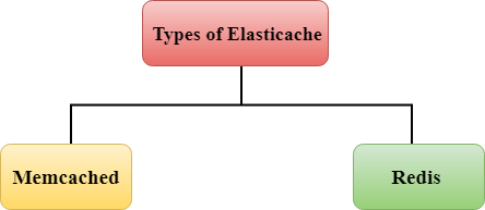 Types of Elasticache