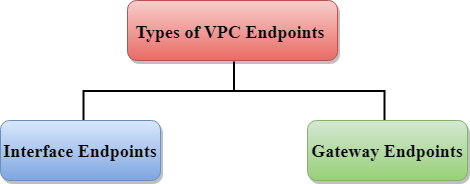 VPC Endpoint