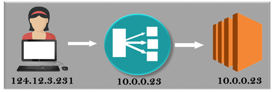 AWS Load Balancing