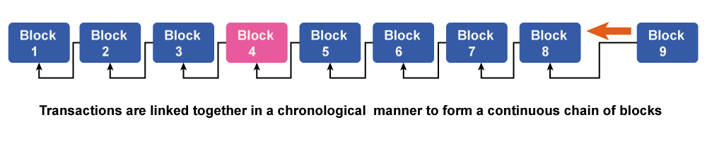 Blockchain and distributed ledger technology