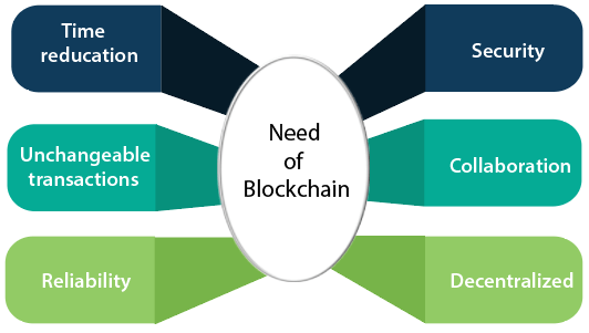 Blockchain Introduction