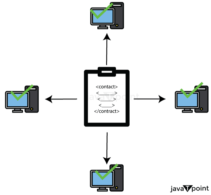  Smart Contracts In Blockchain Javatpoint 