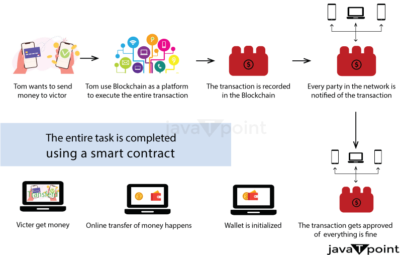 Smart contracts in blockchain