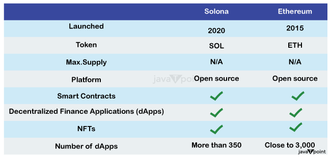 Solana blockchain - Javatpoint