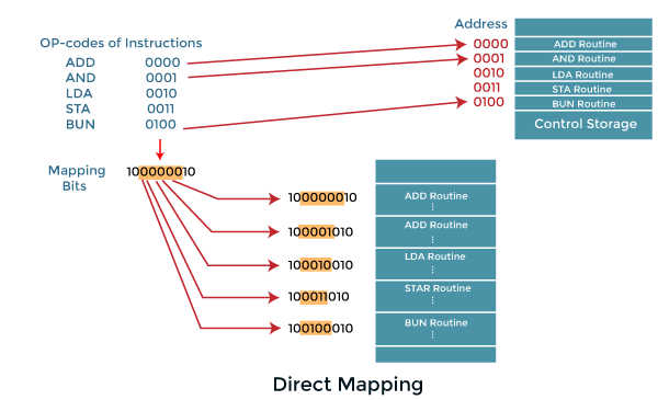 Addressing Sequencing in Computer Organization