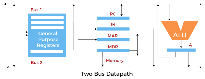 ALU and Data Path in Computer Organization