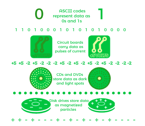 data representation and computer arithmetic