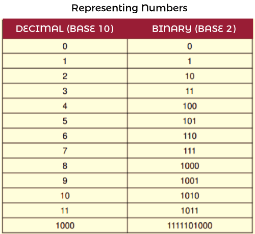 data representation in computer ss3