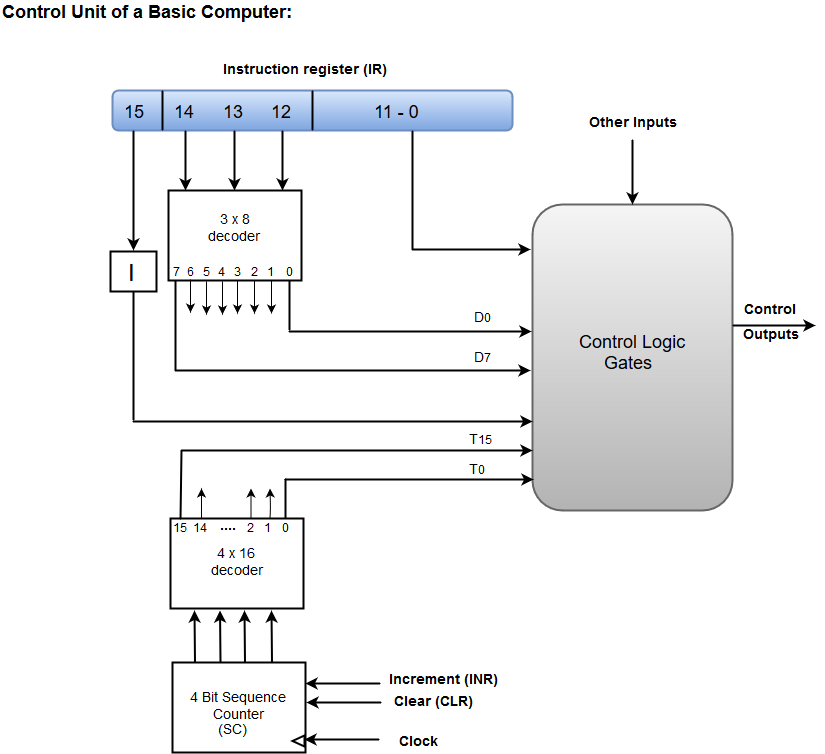 Design Of Control Unit Computer Organization And Architecture 