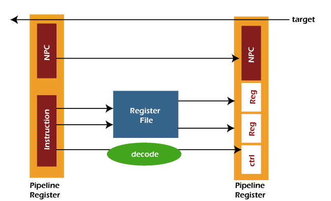 Execution, Stages and Throughput in Pipeline