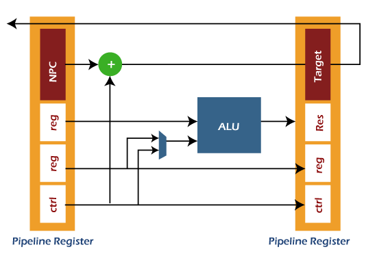 Execution, Stages and Throughput in Pipeline