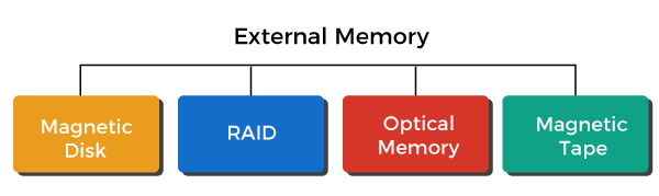 External memory in Computer Organization