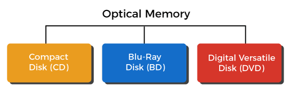 External memory in Computer Organization