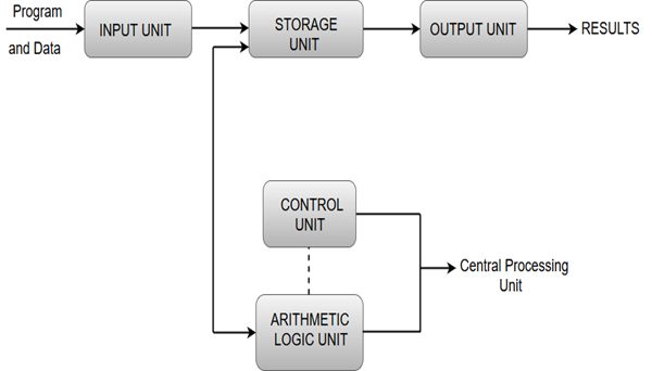 Functional units of digital system
