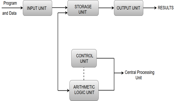 Functional Unit And Components Of A Computer Organization CSA