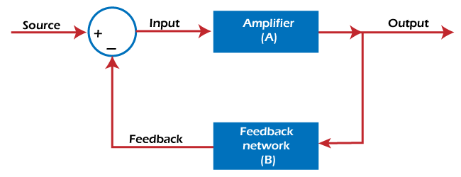 Importance/Need of negative feedback in amplifiers