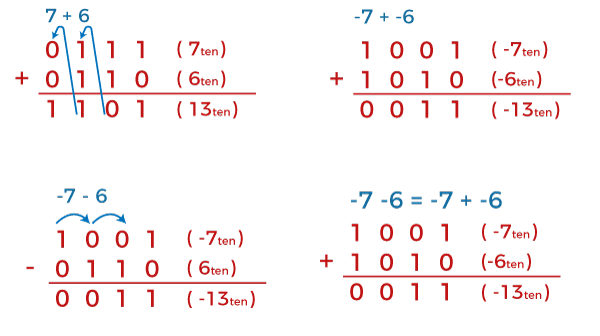 Overflow in Arithmetic Addition in Binary number System