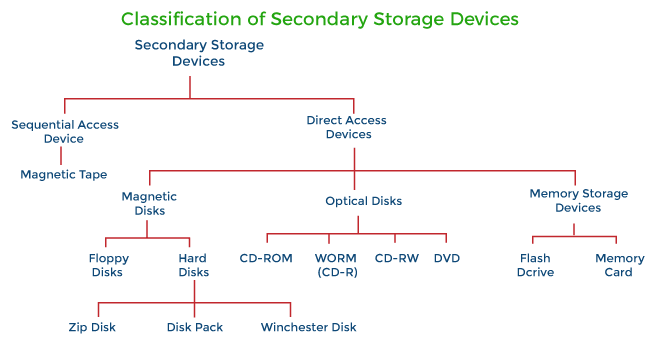 Secondary Storage Devices in Computer Organization