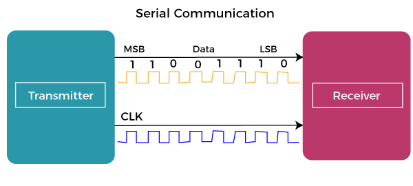 Serial Communication in Computer organization