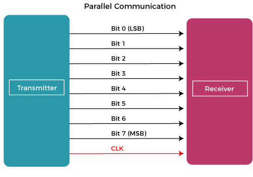 Serial Communication in Computer organization