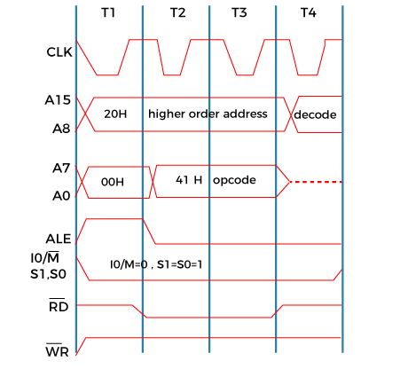 Timing Diagram of MOV Instruction